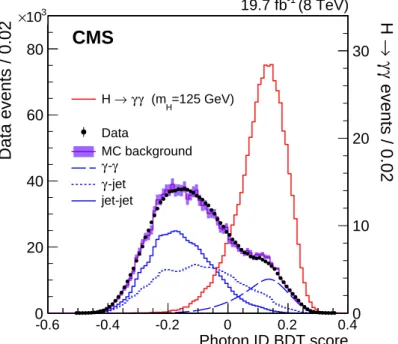 Figure 2 shows the photon identification BDT score of the lower-scoring photon in diphoton pairs with an invariant mass, m γγ , in the range 100 < m γγ < 180 GeV, for events passing the preselection in the 8 TeV dataset and for simulated background e