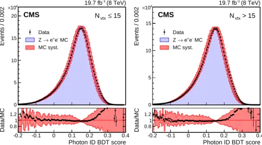 Figure 3: Comparison of the photon identification BDT score for electron showers in the barrel in Z → e + e − events in the 8 TeV dataset and MC simulated events, for events passing the  pre-selection, but with the electron veto condition inverted