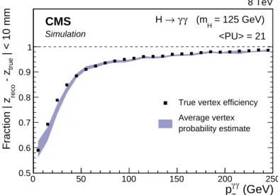 Figure 4: Fraction of diphoton vertices (solid points) assigned, by the vertex assignment BDT, to a reconstructed vertex within 10 mm of their true location in simulated Higgs boson events, m H = 125 GeV, √