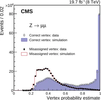 Figure 5: Distribution of the vertex probability estimate in Z → µ + µ − events. The vertex probability estimates in 8 TeV data (points), are compared to the estimates in MC simulation (histograms)