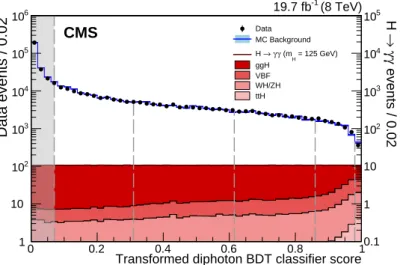 Figure 6: Transformed diphoton BDT classifier score for events satisfying the full diphoton preselection in the 8 TeV data (points with error bars, left axis), and for simulated signal events from the four production processes (solid filled histograms, rig