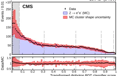 Figure 7: Transformed diphoton BDT classifier score for Z → e + e − events in 8 TeV data, and in MC simulation, in which the electrons are reconstructed as photons