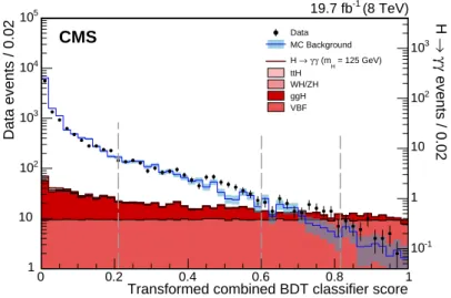 Figure 8: Score of the combined dijet-diphoton BDT for events satisfying the dijet preselection in 8 TeV data (points with error bars, left axis) and for simulated signal events from the four production processes (histograms, right axis)
