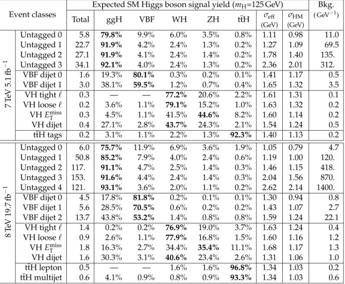 Table 3: Expected number of SM Higgs boson events (m H = 125 GeV) and estimated back- back-ground (“Bkg.”) at m γγ = 125 GeV for all event classes of the 7 and 8 TeV datasets