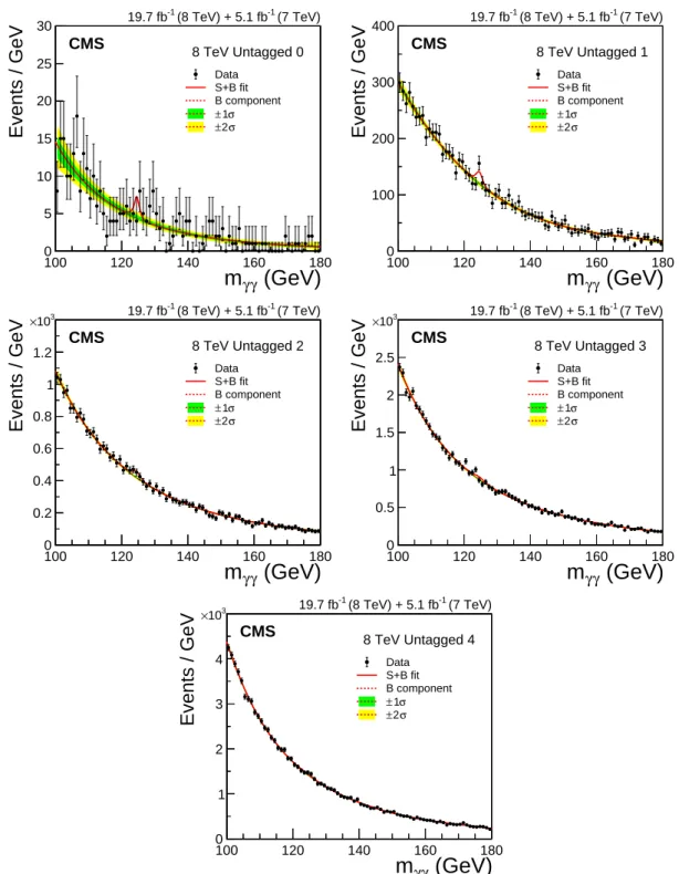 Figure 10: Events in the five untagged classes of the 8 TeV dataset, binned as a function of m γγ , together with the result of a fit of the signal-plus-background model