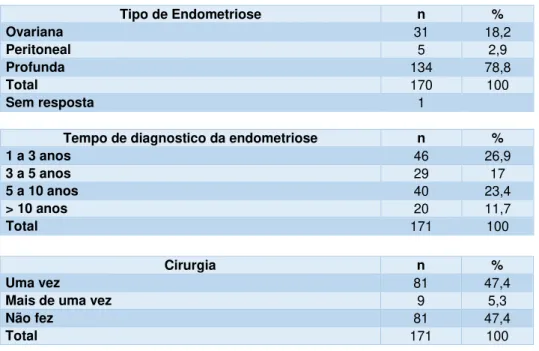 Tabela 2  –  Tipo de Endometriose, Tempo de Diagnóstico e Cirurgia 