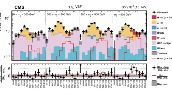 Fig. 6. Observed and predicted 2D distributions in the VBF category of the τ h τ h decay channel