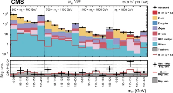 Fig. 7. Observed and predicted 2D distributions in the VBF category of the μτ h decay channel