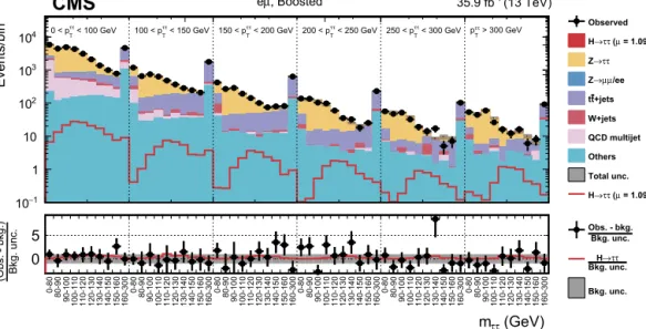 Fig. 13. Observed and predicted 2D distributions in the boosted category of the e μ decay channel