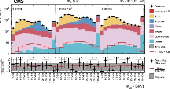 Fig. 16. Observed and predicted 2D distributions in the 0-jet category of the e τ h decay channel