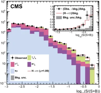 Fig. 19. Combined observed and predicted m τ τ distributions. The top panel includes the VBF category of the μτ h , e τ h and e μ channels, and the bottom panel includes all other channels that make use of m τ τ instead of m vis for the signal strength ﬁt.