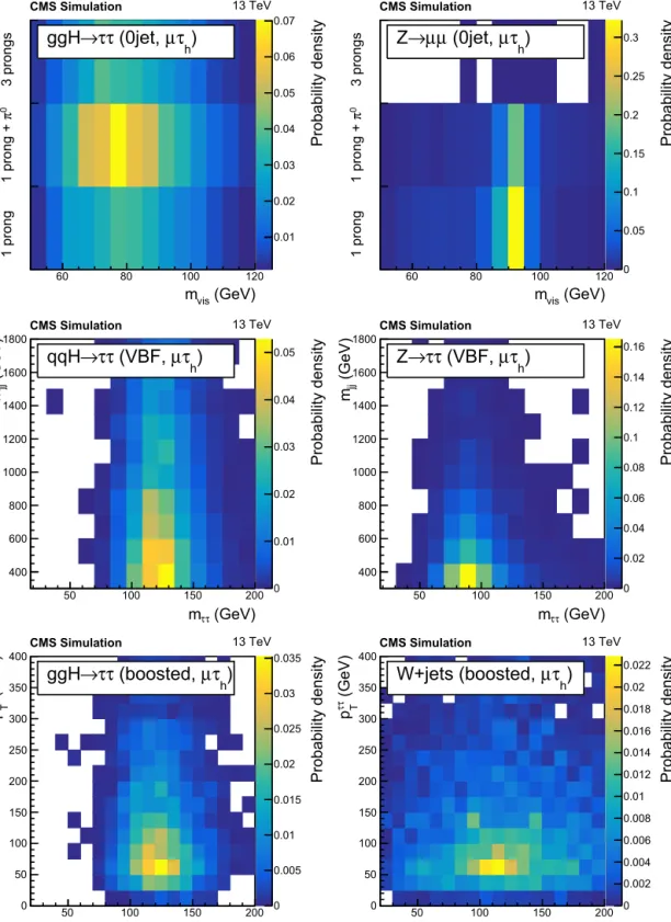 Fig. 1. Distributions for the signal (left) and for some dominant background processes (right) of the two observables chosen in the 0-jet (top), VBF (center), and boosted (bottom) categories in the μτ h decay channel