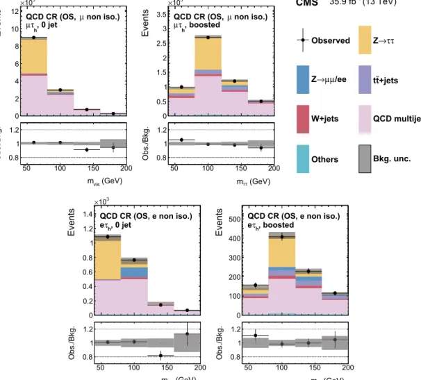 Fig. 3. Control regions enriched in the QCD multijet background used in the maximum likelihood ﬁt, together with the signal regions, to extract the results