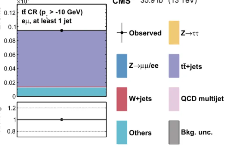 Fig. 5. Control region enriched in the tt background, used in the maximum likeli- likeli-hood ﬁt, together with the signal regions, to extract the results