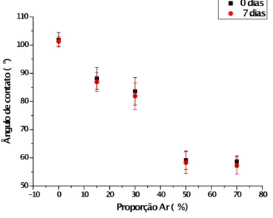 Figura 20 – Ângulo de contato dos filmes em função da proporção de argônio (P Ar )  na mistura de gases