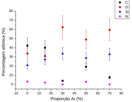 Figura 22 – Porcentagem atômica de espécies constituintes dos filmes em função da  proporção de argônio (P Ar ) na fase plasma