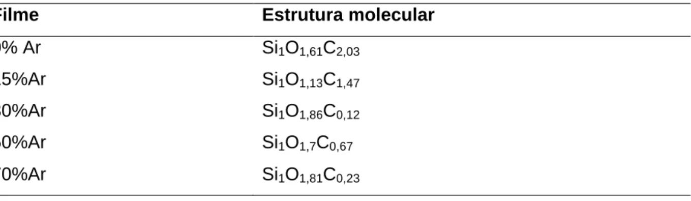 Tabela 1- Estrutura molecular dos filmes depositados em resina acrílica. 