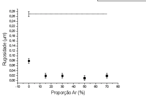 Figura  24  –  Rugosidade  dos  filmes  em  função  da  proporção  de  argônio  (P Ar )  na  mistura de gases
