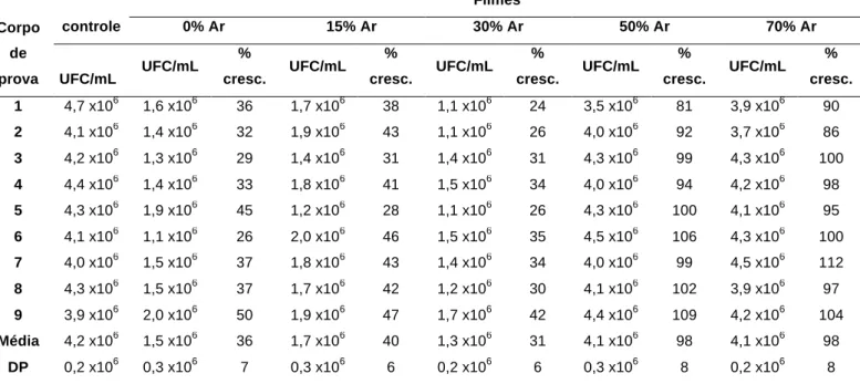 Tabela  3  –  Valores  em  UFC/mL  e  porcentagem  (%)  de  crescimento  de  C.  albicans  em filmes depositados em superfície de resina acrílica