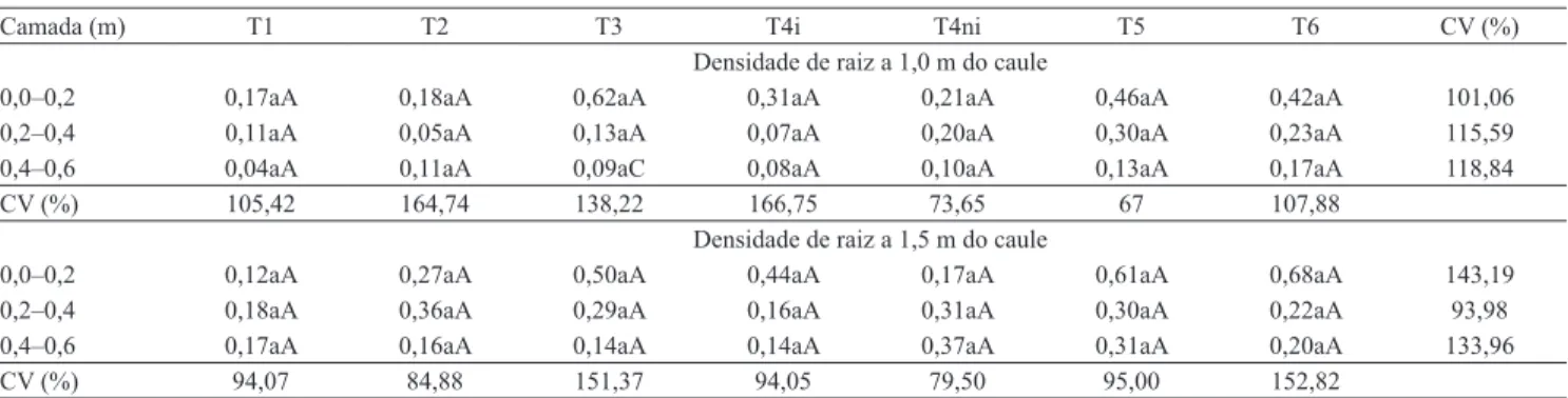 Tabela 2. Densidade de raiz (cm cm -3 ) em diferentes camadas de solo e distâncias das plantas de lima ácida 'Tahiti', submetidas  a tratamentos de deficit hídrico e secamento parcial do sistema radicular, em março de 2009 (1) .