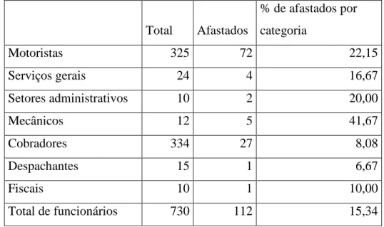 Tabela  1:  Número  de  profissionais  afastados  relativos  à  sua  presença  dentro do quadro de funcionários da empresa 