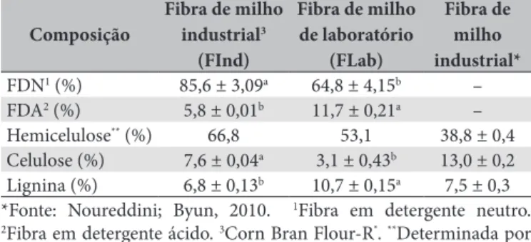 Tabela 2. Composição das frações componentes (média ± desvio  padrão) de fibra de milho industrial, fibra de milho extraída em  laboratório e fibra de milho (dados de literatura)*