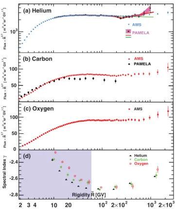 FIG. 1. The AMS (a) helium, (b) carbon, and (c) oxygen fluxes [17] multiplied by R~ 2.7 with their total errors as functions of rigidity