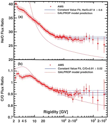FIG. 3. The (a) He = O and (b) C = O ratios as functions of rigidity compared with the GALPROP model predictions [31], dashed red curves