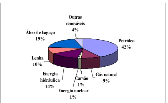 Figura 1: Produção energética no Brasil no ano de 2010. 