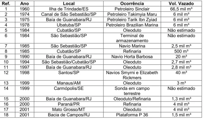 Tabela  1:  Acidentes  envolvendo  derrames  de  petróleo no  Brasil  entre  os  anos de  1960 e 2012