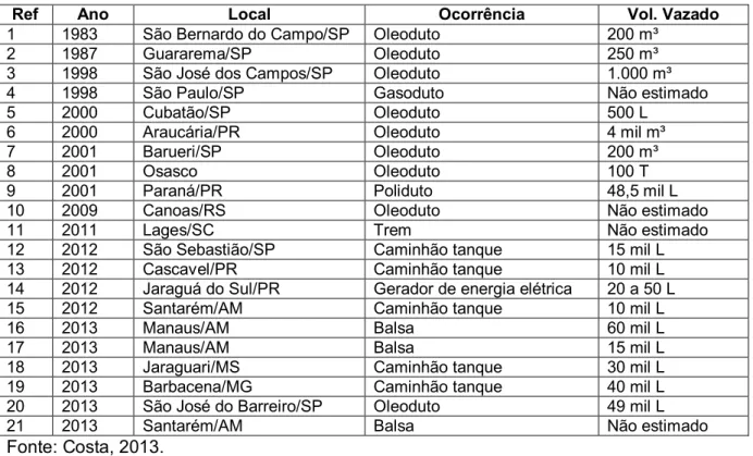 Tabela 2 apresenta os principais acidentes com derrames de petróleo em ambientes  continentais no Brasil