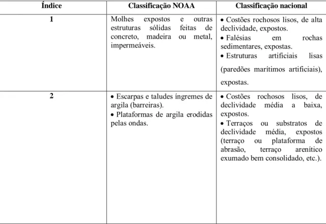 Tabela 3: Comparação da classificação de sensibilidade adotada pelo NOAA com a  proposta para os ambientes costeiros do Brasil