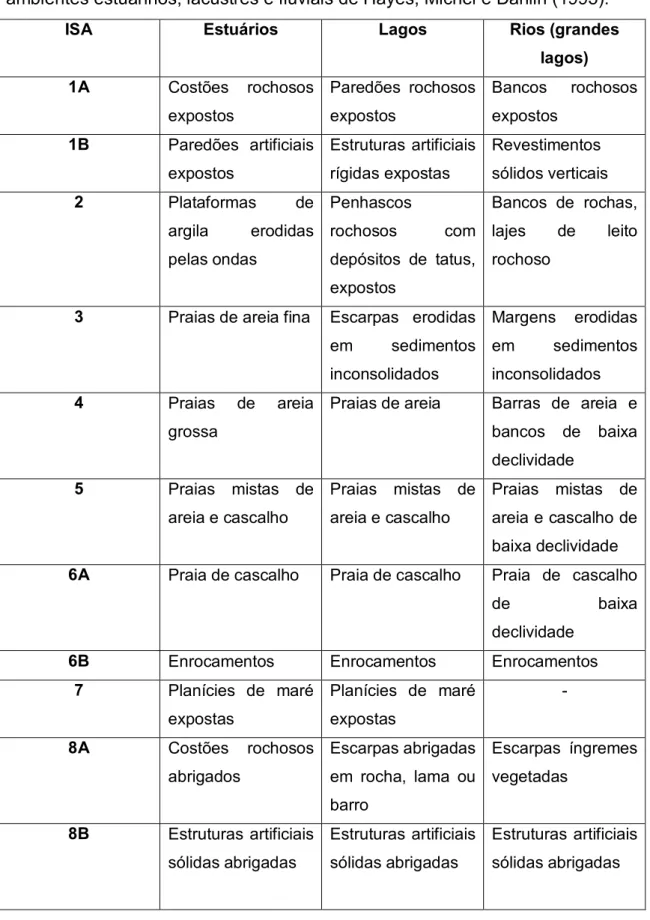 Tabela  5:  Proposta  de  classificação  de  sensibilidade  a  derrames  de  óleo  em  ambientes estuarinos, lacustres e fluviais de Hayes, Michel e Dahlin (1995)