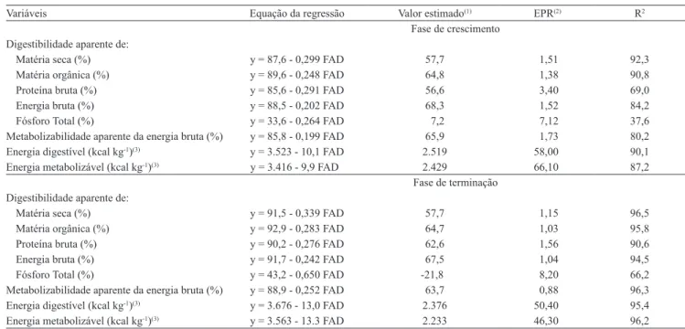 Tabela 4. Equação de regressão linear para estimativa da digestibilidade e metabolizabilidade aparente e do valor de energia  digestível e metabolizável do farelo de arroz desengordurado (FAD), para suínos na fase de crescimento e terminação.
