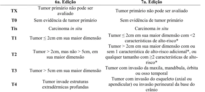 Tabela 1 – Comparação entre as definições para 6ª. e 7ª. edições do sistema de  estadiamento - tumor (T) – para carcinoma de células escamosas cutâneo, da American  Joint Committee on Câncer 