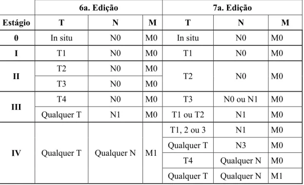 Tabela 3 – Comparação entre as definições para 6ª. e 7ª. edições do sistema de  estadiamento–metástase  (M)  –  para  carcinoma  de  células  escamosas  cutâneo,  da  American Joint Committee on Cancer 