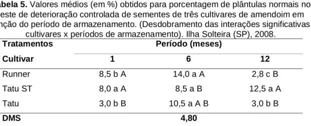 Tabela 5. Valores médios (em %) obtidos para porcentagem de plântulas normais no  teste de deterioração controlada de sementes de três cultivares de amendoim em  função do período de armazenamento