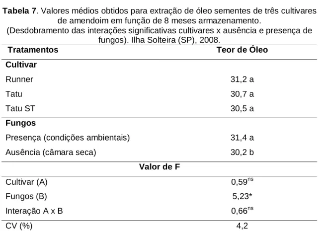 Tabela 7. Valores médios obtidos para extração de óleo sementes de três cultivares  de amendoim em função de 8 meses armazenamento