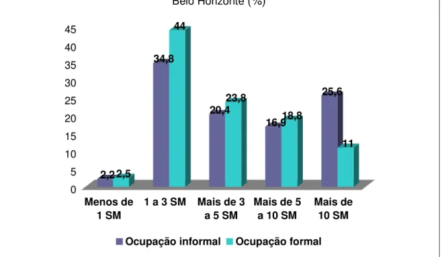 Gráfico 6 – Renda média mensal em salários mínimos segundo forma de ocupação em  Belo Horizonte  (%)  2,2 2,5 34,8 44 20,4 23,8 16,9 18,8 25,6 11 051015202530354045 Menos de 1 SM 1 a 3 SM Mais de 3a 5 SM Mais de 5a 10 SM Mais de10 SM Ocupação informal Ocup