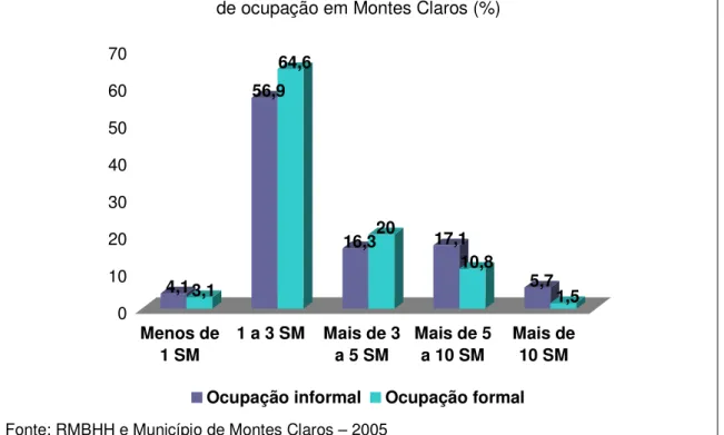 Gráfico 7 – Renda média mensal em salários mínimos dos trabalhadores segundo forma  de ocupação em Montes Claros (%) 