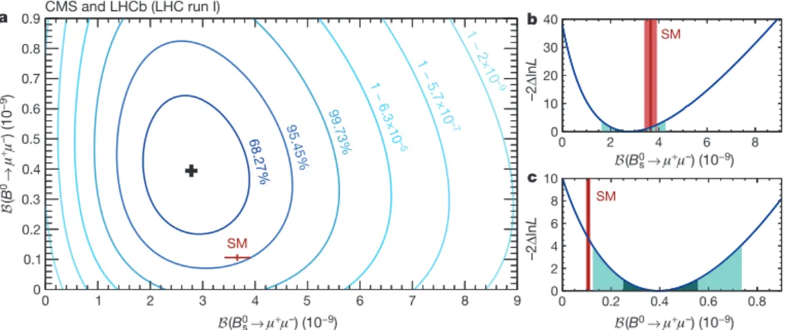Figure 3 | Likelihood contours in the B ( B 0 R m 1 m 2 ) versus