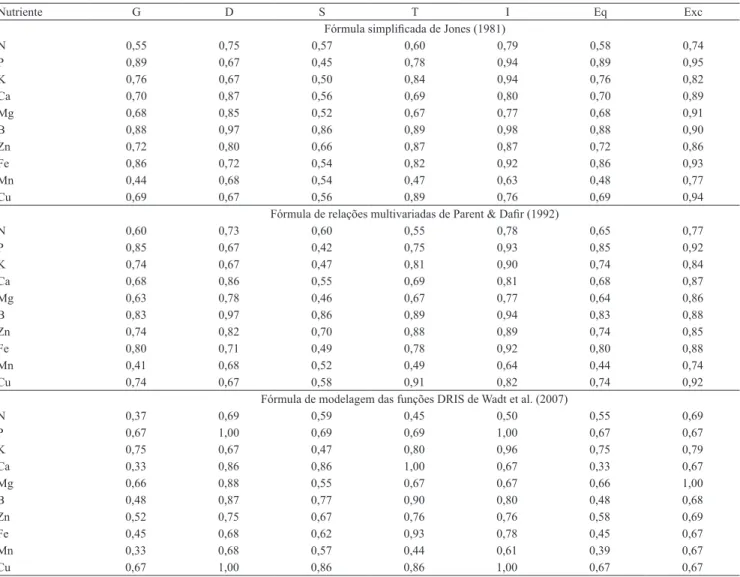 Tabela  3. Valores  de  acurácia  global  (G),  de  deficiência  (D),  de  suficiência  (S),  de  toxicidade  (T),  de  insuficiência  (I),  de  equilíbrio  (Eq),  e  de  excesso  (Exc),  para  diagnósticos  nutricionais  de  mangueiras  cultivadas  no  pe