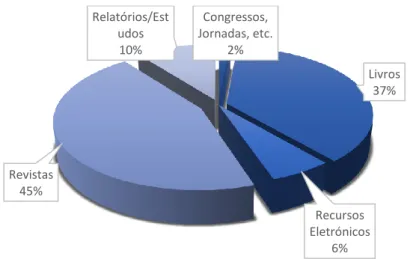 Figura 2. Tipo de Documento/ Relação Percentual   Fonte: Elaboração própria. 