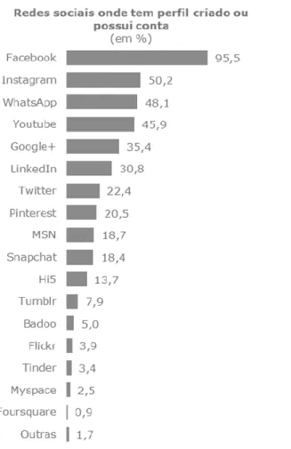 Gráfico 1. Redes sociais onde os portugues têm perfil criado   Fonte: (Marktest, 2017) 