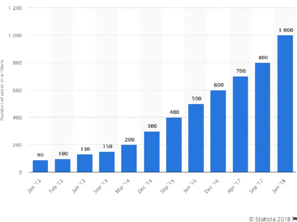 Gráfico 2. Número de utilizadores mensais ativos no Instagram de janeiro de 2013 a junho de 2018 (Statista, 2018) 