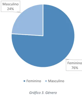 Gráfico 3. Género