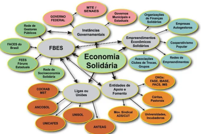 Figura 1: Campo da Economia Solidária no Brasil  