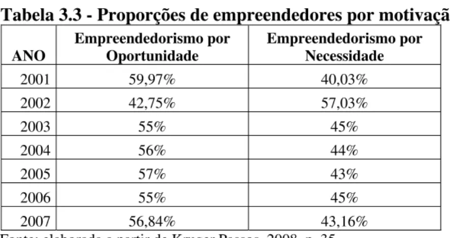 Tabela 3.3 - Proporções de empreendedores por motivação          ANO  Empreendedorismo por Oportunidade  Empreendedorismo por Necessidade  2001 59,97% 40,03%  2002 42,75% 57,03%  2003 55% 45%  2004 56% 44%  2005 57% 43%  2006 55% 45%  2007 56,84% 43,16% 