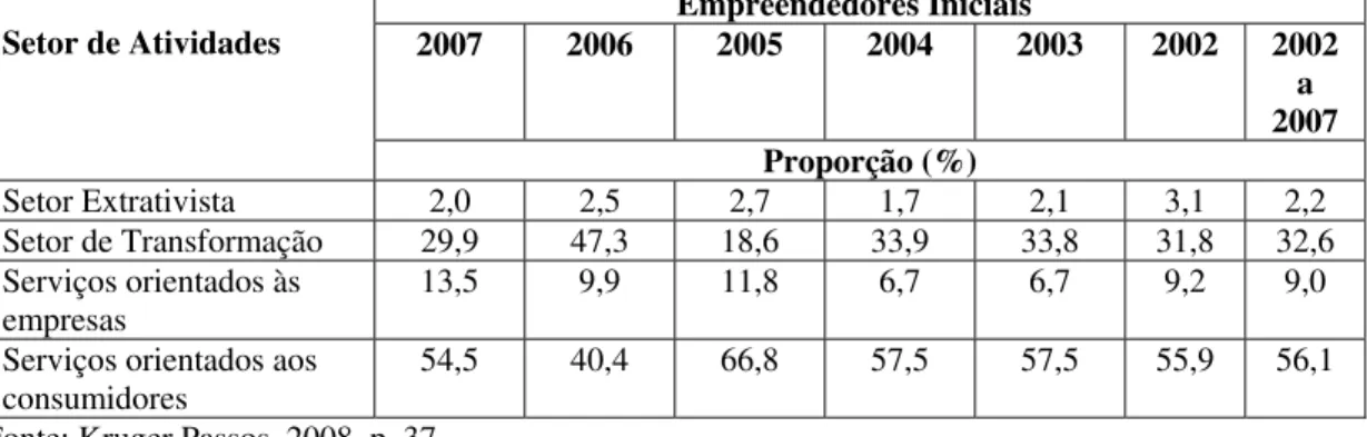 Tabela 3.4 - Empreendedores iniciais por setor de atividades no Brasil - 2002 a  2007                                    Empreendedores Iniciais  2007 2006 2005 2004 2003 2002  2002  a  2007 Setor de Atividades  Proporção (%)  Setor  Extrativista  2,0 2,5 