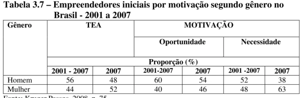 Tabela 3.7 – Empreendedores iniciais por motivação segundo gênero no                         Brasil - 2001 a 2007                          MOTIVAÇÃO                   TEA             Oportunidade         Necessidade  Proporção (%) Gênero  2001 - 2007  2007
